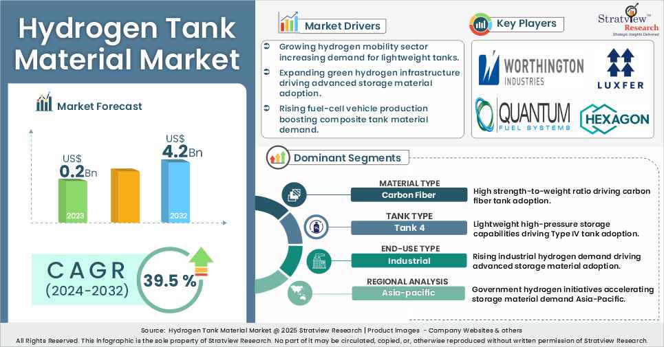 hydrogen tank material market insights